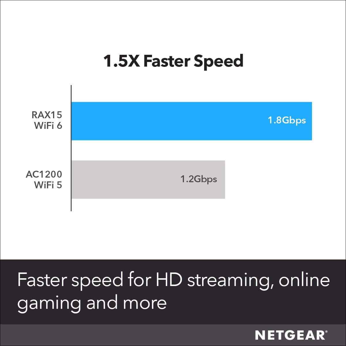 NETGEAR 4-STREAM AX1800 WIFI 6 ROUTER
